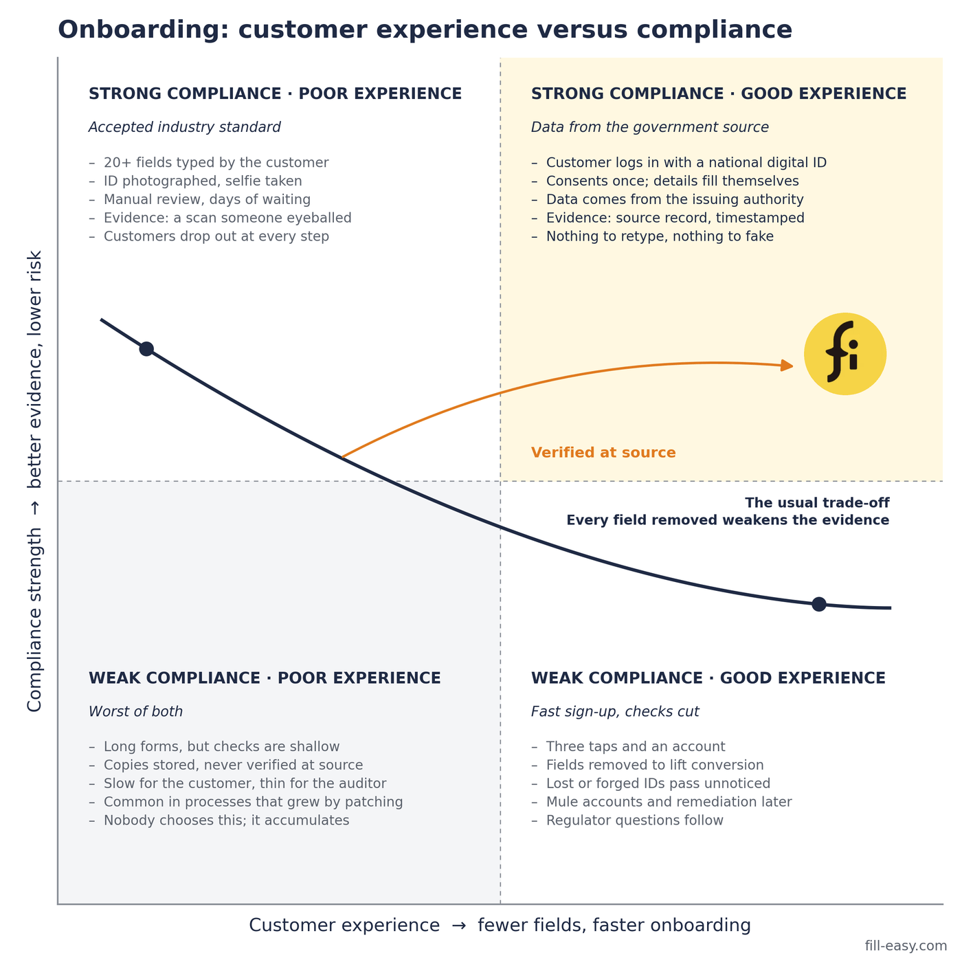 Chart of onboarding plotted by customer experience against compliance strength, showing the usual trade-off curve and a jump to the strong-compliance, good-experience quadrant when data is verified at source